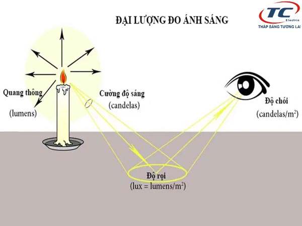 Công thức đo chỉ số Lumens